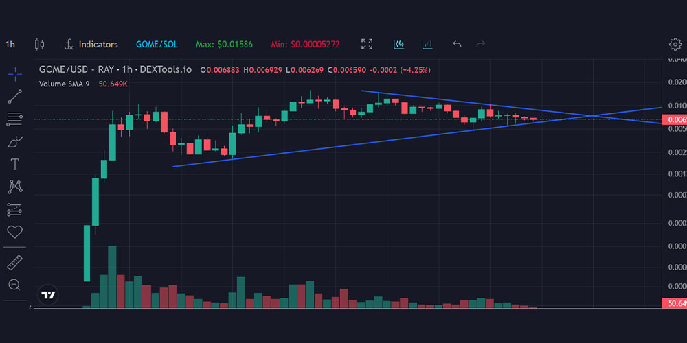 تحلیل ارز GOME