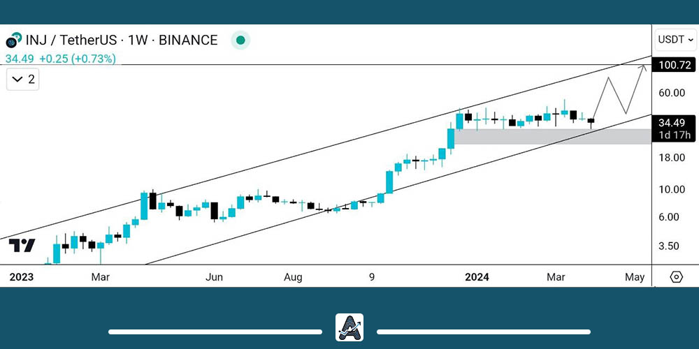 تحلیل بلندمدت ارز INJ