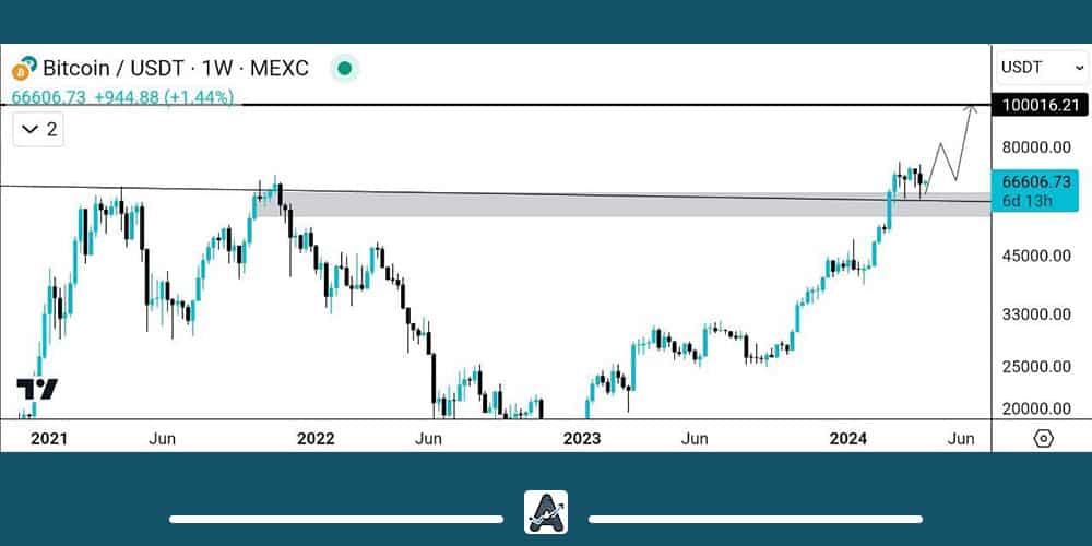 تحلیل بلندمدت بیت کوین