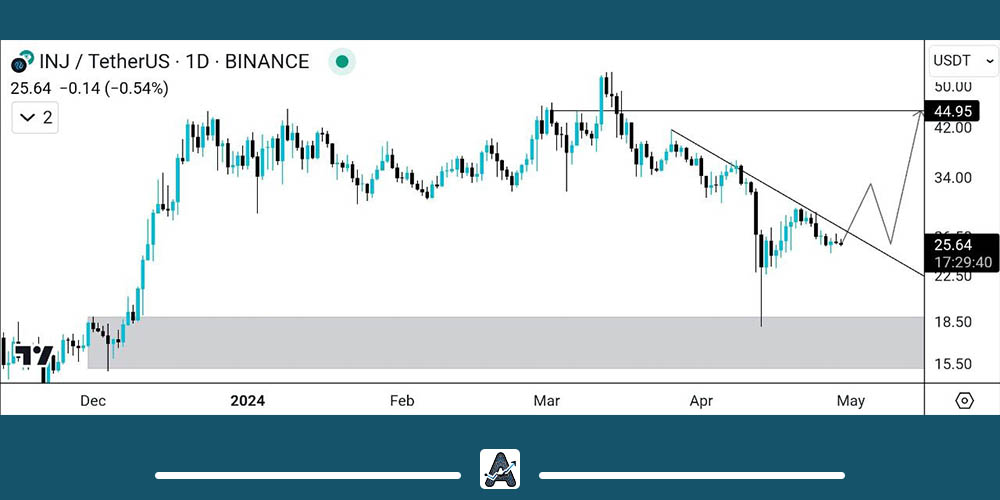تحلیل تکنیکال ارز INJ
