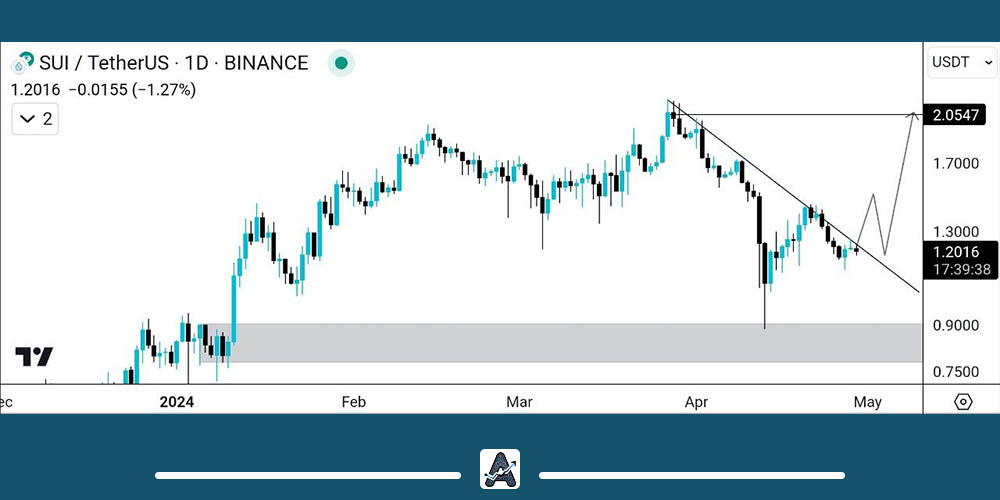 تحلیل تکنیکال ارز SUI