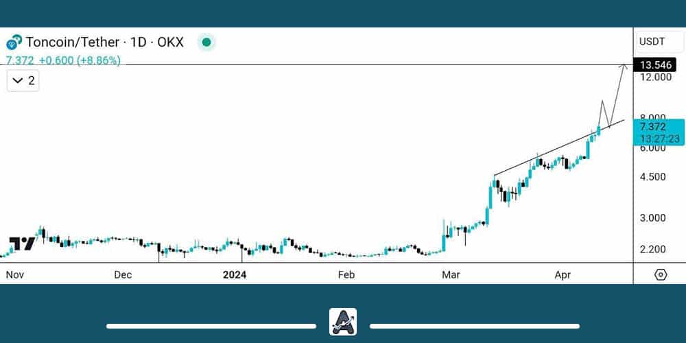 تحلیل روزانه ارز TON