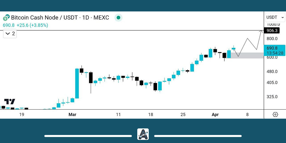تحلیل روزانه بیت کوین کش
