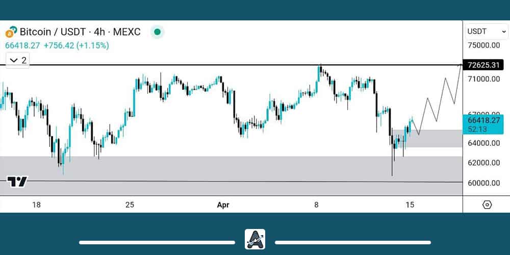 تحلیل نمودار 4 ساعته بیت کوین