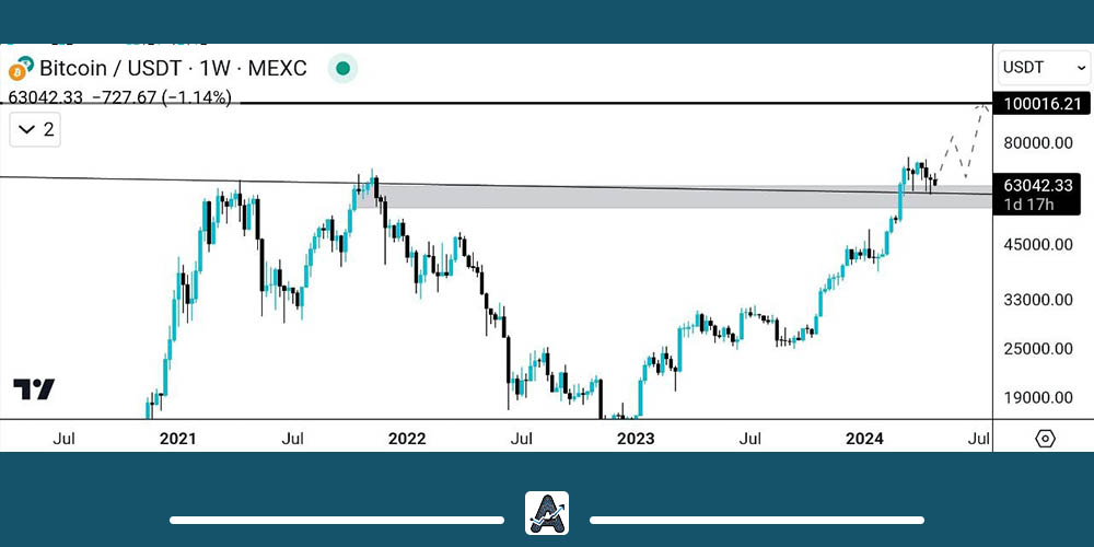 تحلیل هفتگی ارز بیت کوین