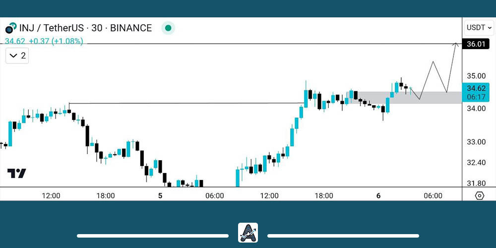 تحلیل کوتاه مدت ارز INJ