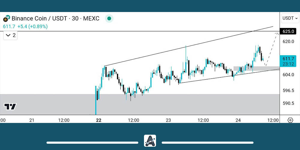 تحلیل کوتاه مدت ارز بایننس کوین