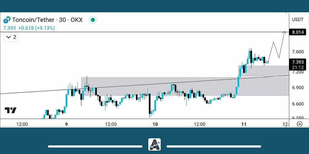 تحلیل کوتاه مدت ارز تون کوین