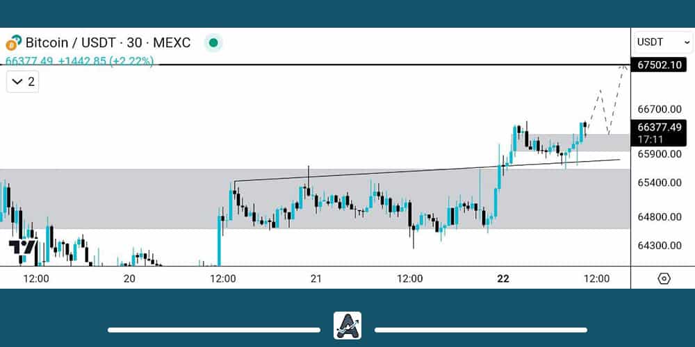 تحلیل کوتاه مدت بیت کوین