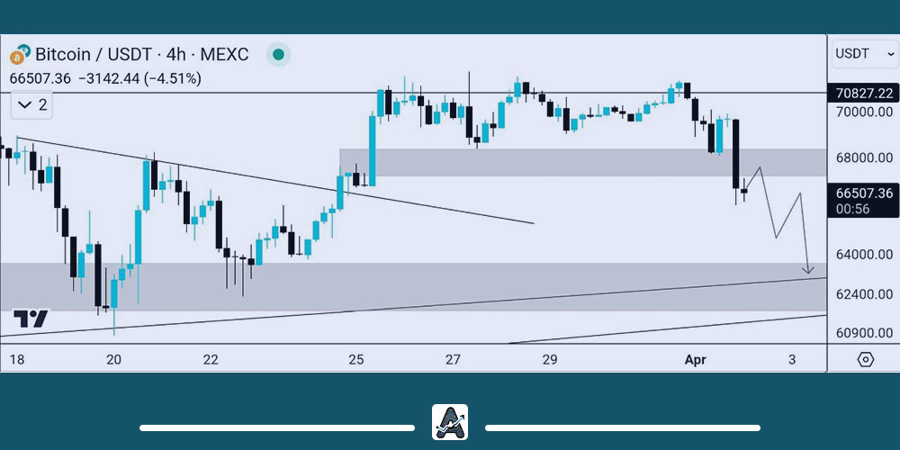 نمودار 4 ساعته بیت کوین