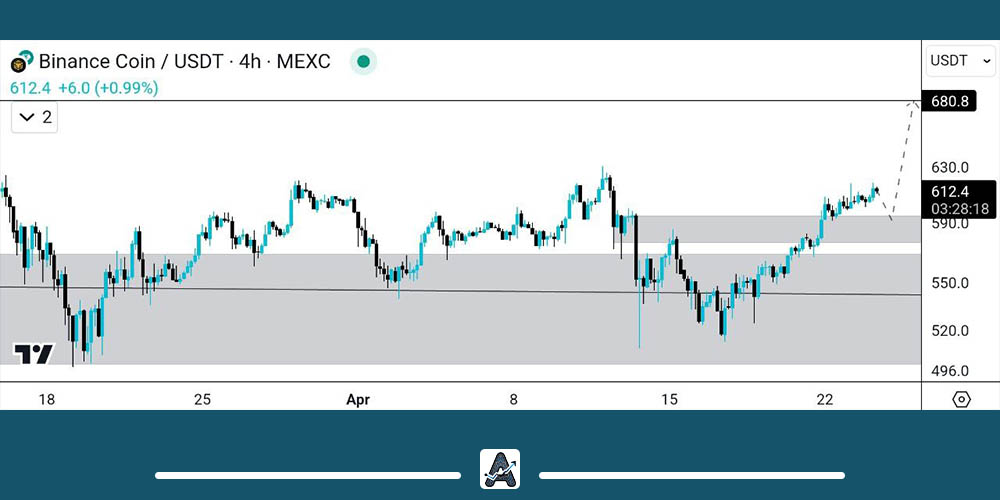 نمودار ارز BNB