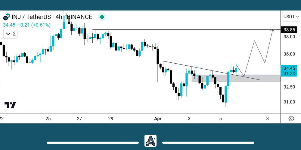 نمودار ارز اینجکتیو
