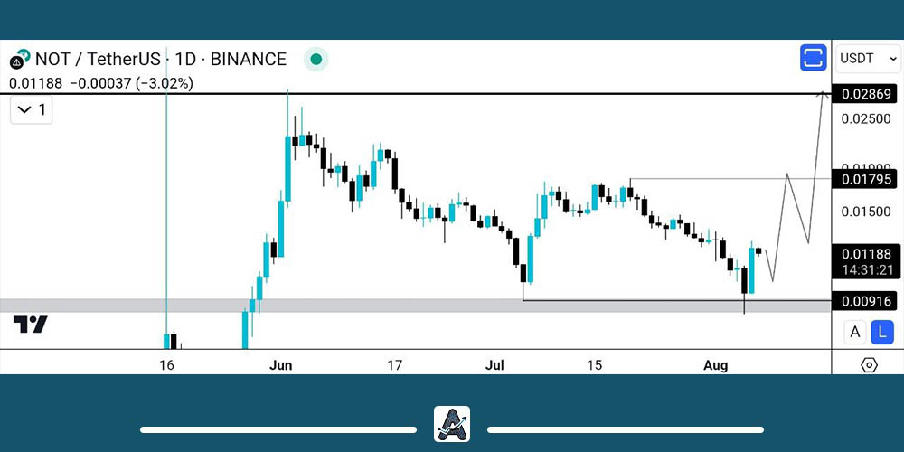 تحلیل نات کوین 17 مرداد