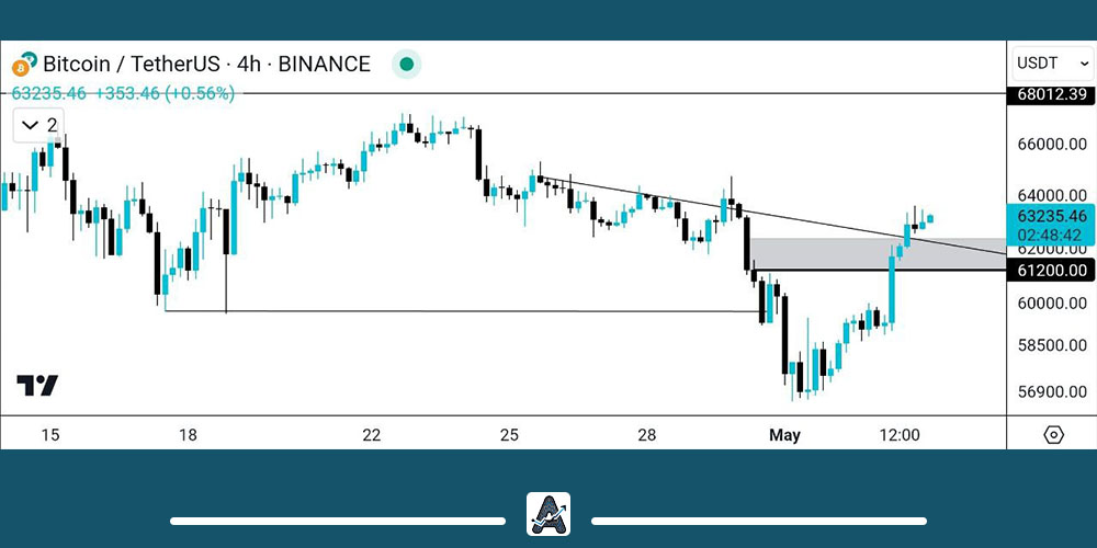 تحلیل 4 ساعته بیت کوین