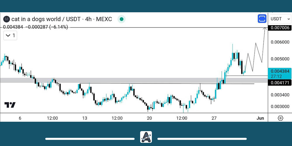 تحلیل ارز MEW