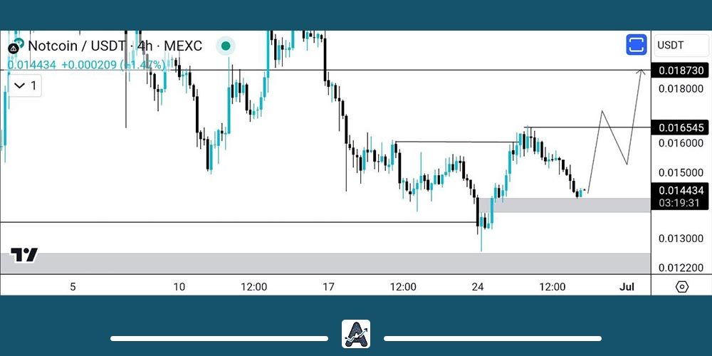 تحلیل ارز NOT امروز 9 تیر