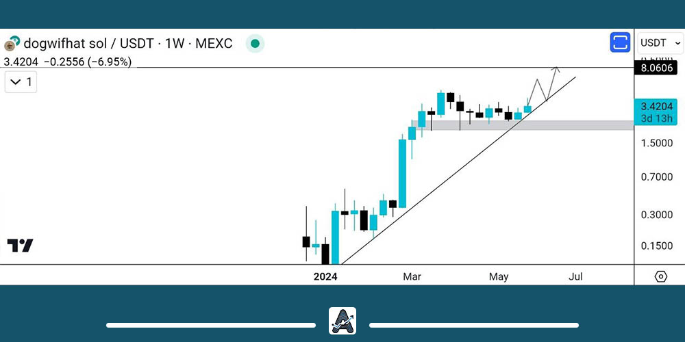تحلیل ارز WIF در بلندمدت