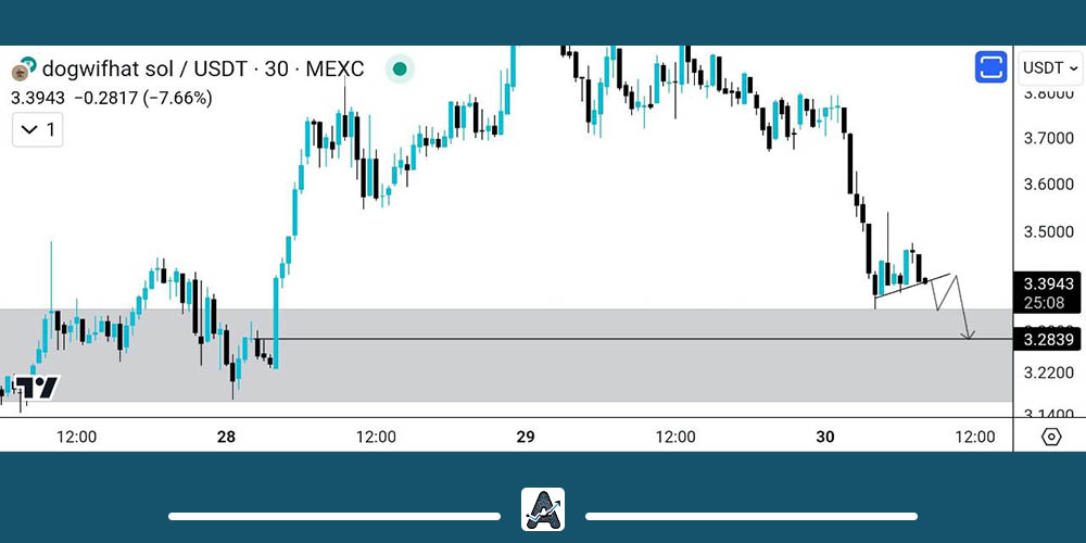 تحلیل ارز WIF در کوتاه مدت