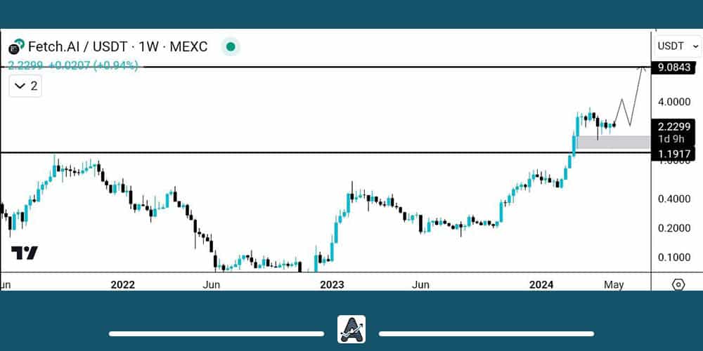 تحلیل بلندمدت ارز FET