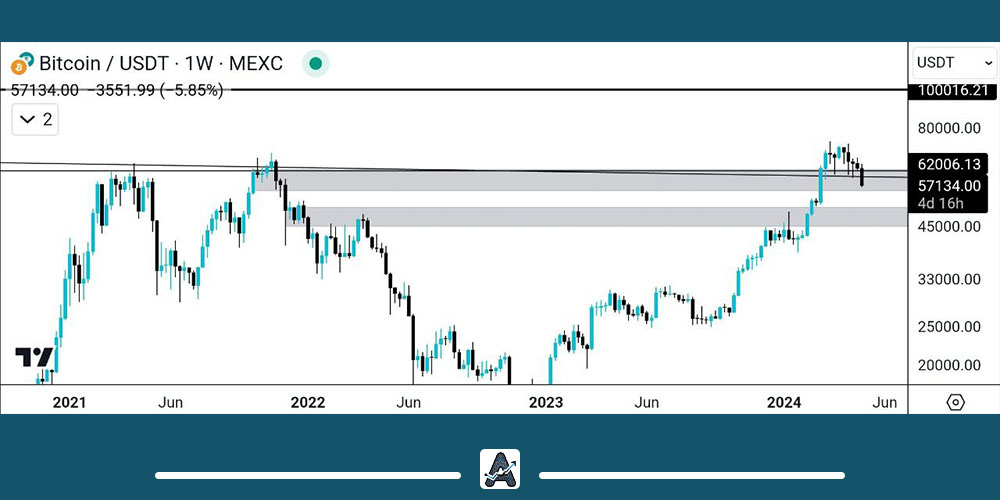 تحلیل بلندمدت ارز دیجیتال BTC