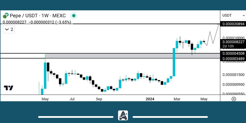 تحلیل بلندمدت ارز پپه