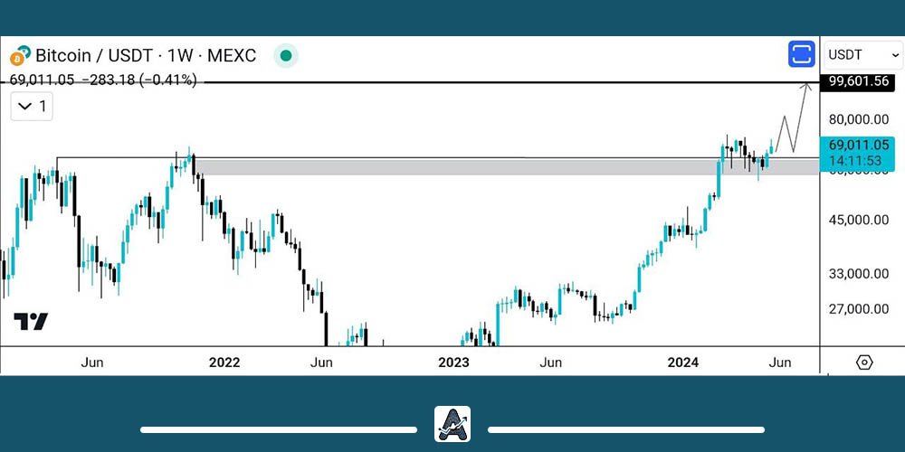 تحلیل بلندمدت بیت کوین