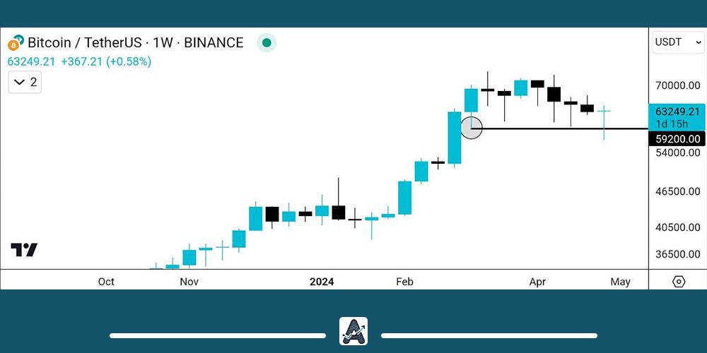 تحلیل بلندمدت بیت کوین