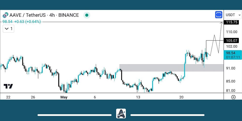 تحلیل تکنیکال ارز Aave