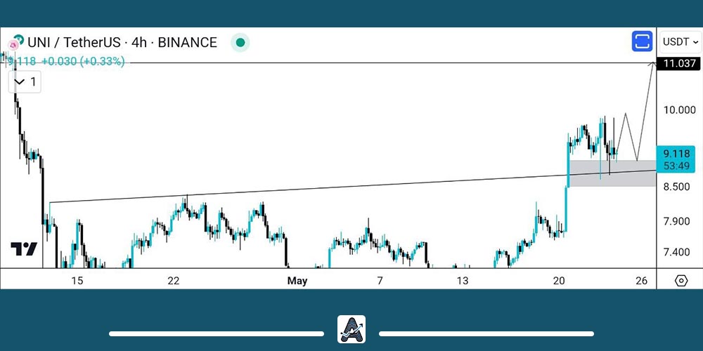 تحلیل تکنیکال ارز UNI