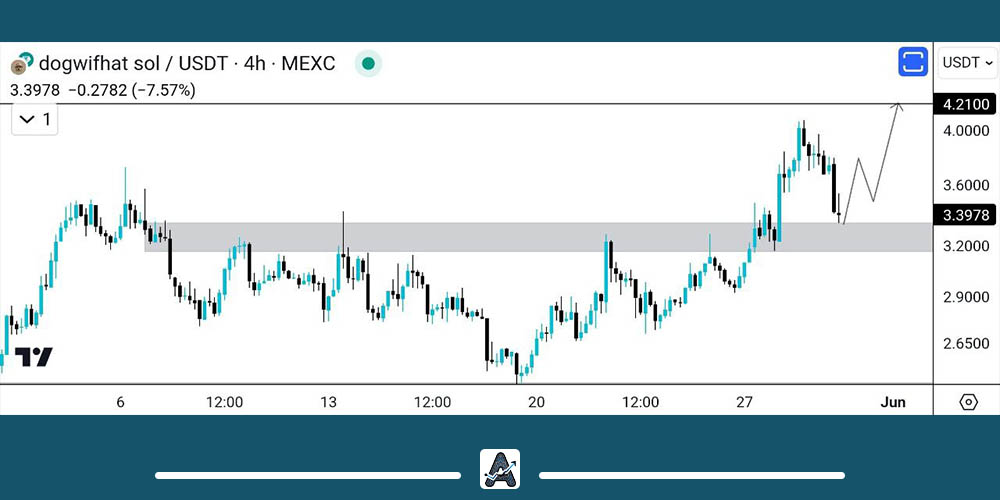 تحلیل تکنیکال ارز WIF امروز 11 خرداد