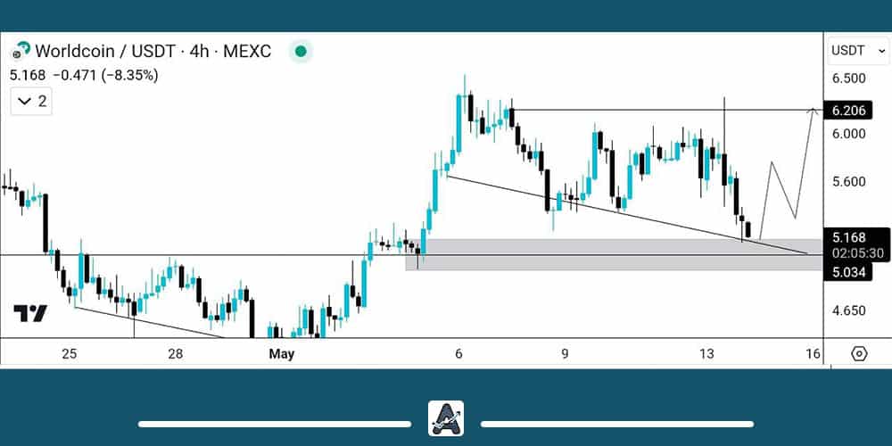 تحلیل تکنیکال ارز دیجیتال ورلد کوین