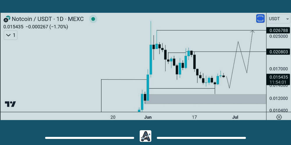 تحلیل میان مدت ارز NOT امروز 7 تیر