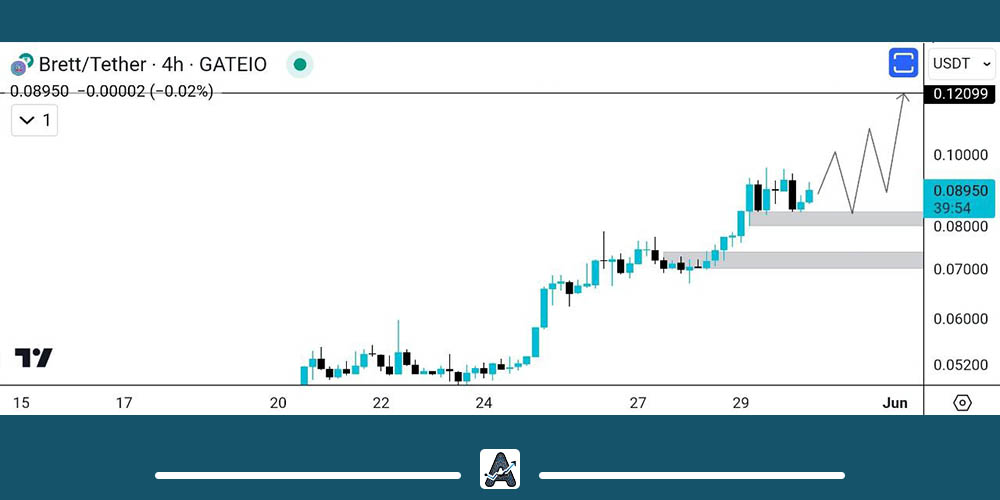 تحلیل میم کوین Brett