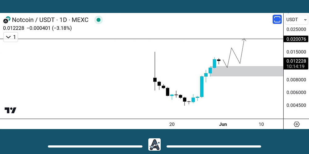 تحلیل نات کوین امروز 12 خرداد