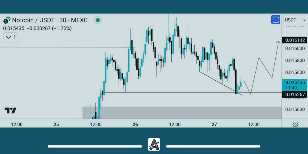 تحلیل نمودار ارز NOT امروز 7 تیر