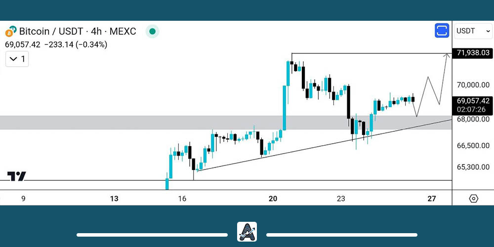 تحلیل نمودار ارز دیجیتال BTC