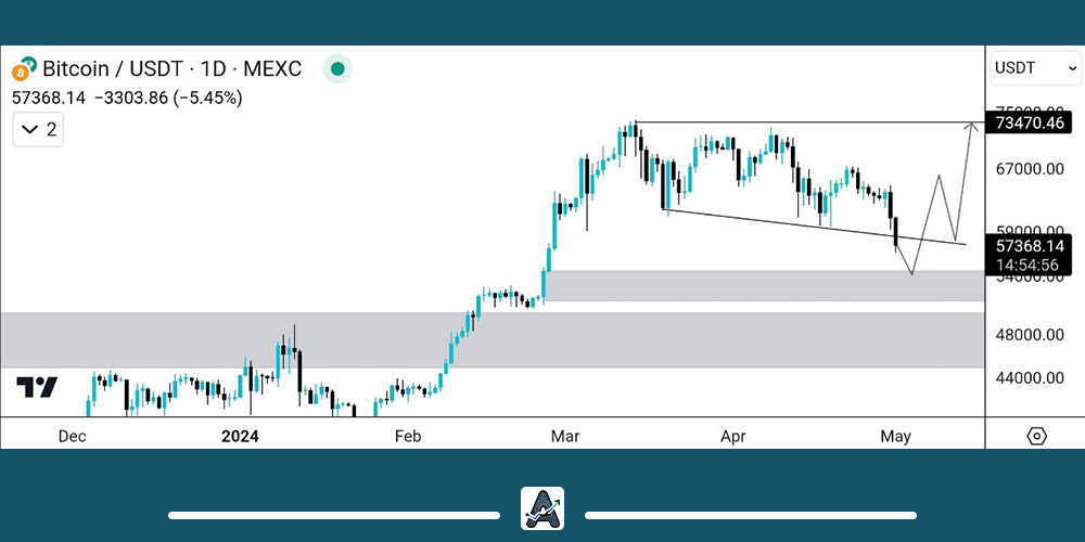 تحلیل نمودار روزانه بیت کوین