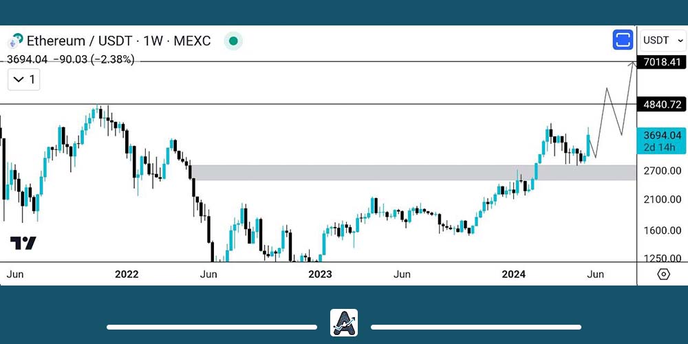 تحلیل هفتگی اتریوم