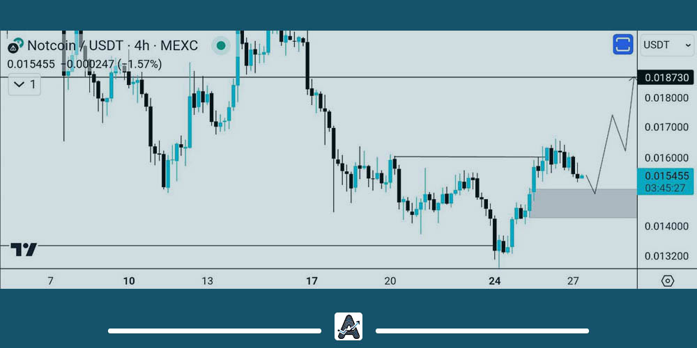 تحلیل کوتاه مدت ارز NOT امروز 7 تیر