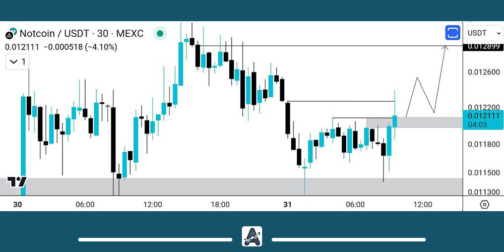 تحلیل کوتاه مدت نات کوین