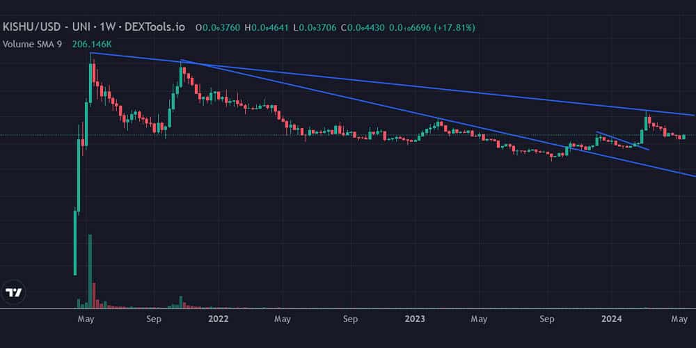روند قیمتی ارز کیشو