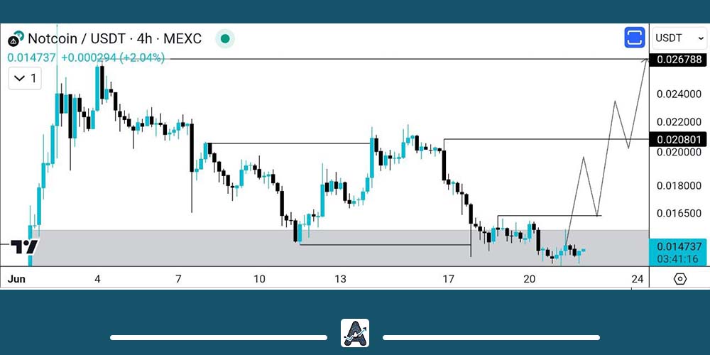 شرایط حساس در نمودار نات کوین