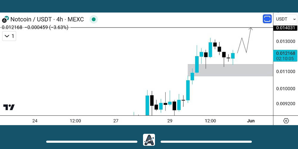 نمودار 4 ساعته نات کوین امروز