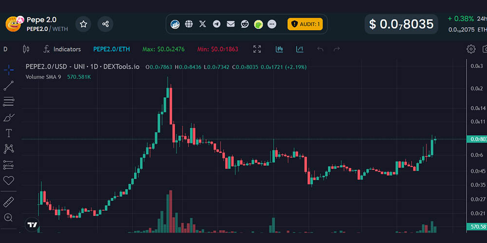 نمودار ارز دیجیتال پپه 2
