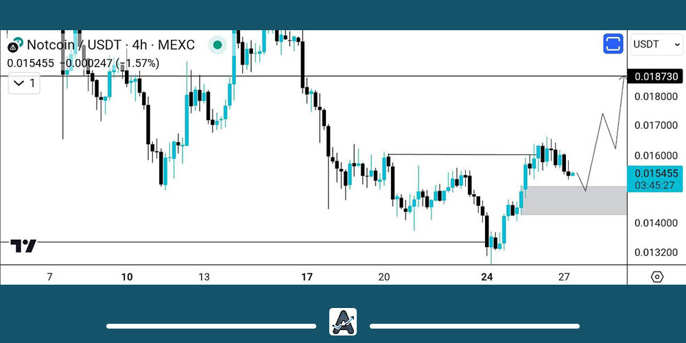 بهترین محدوده خرید نات کوین