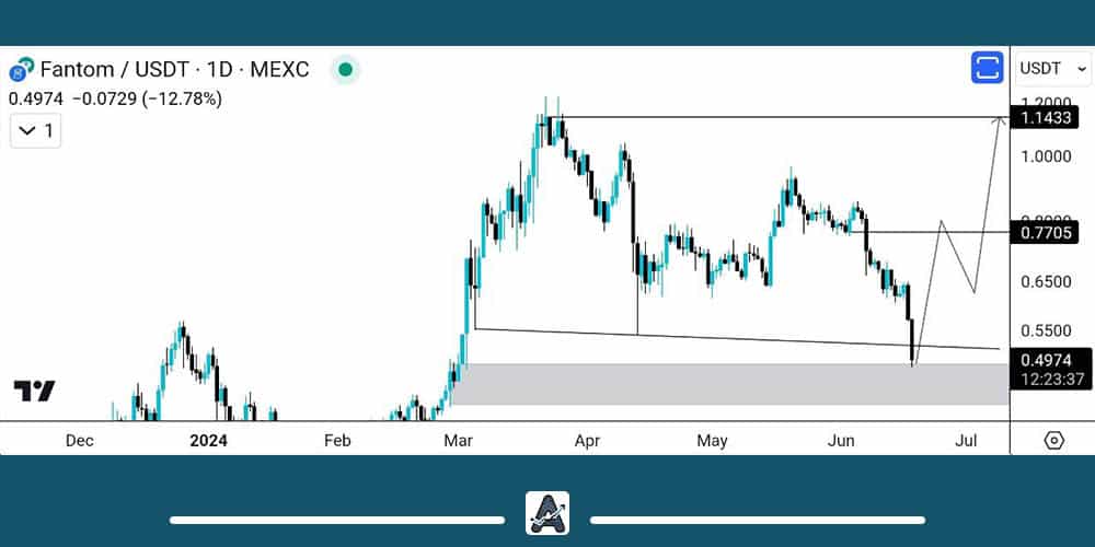 تحلیل بلندمدت ارز FTM امروز 29 خرداد