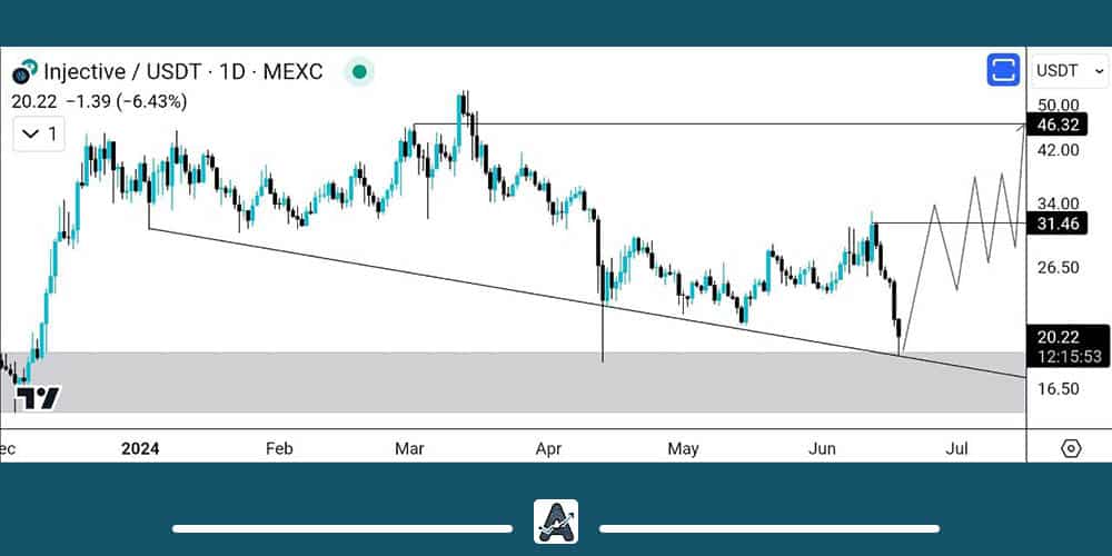 تحلیل بلندمدت ارز INJ امروز 29 خرداد