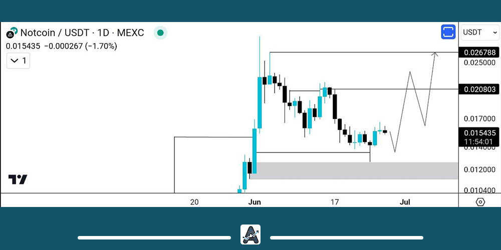 تحلیل بلندمدت ارز NOT