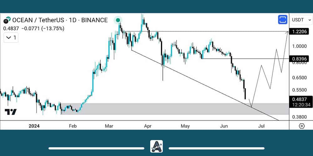 تحلیل بلندمدت ارز OCEAN امروز 29 خرداد