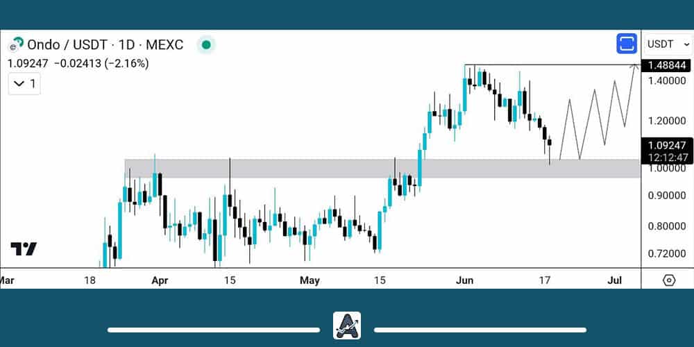 تحلیل بلندمدت ارز ONDO امروز 29 خرداد